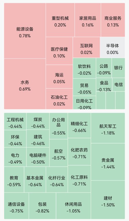 集体低开,超3600只个股飘绿!建材、贵金属、航天军工下跌|开盘播报